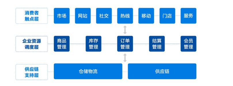 统一后台管理系统 实现全渠道零售无缝对接的关键