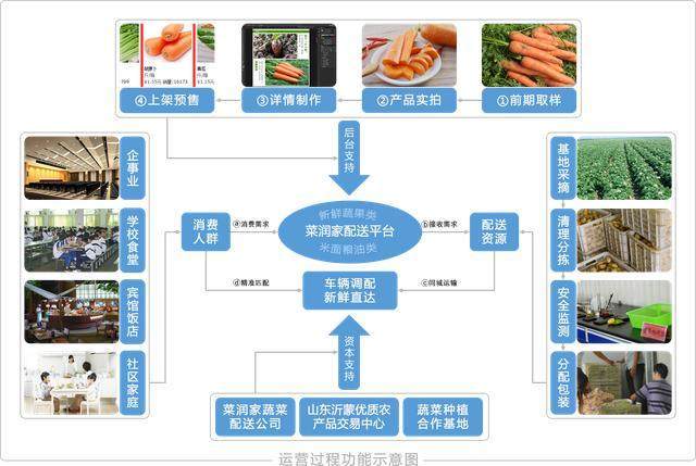 “互联网+基地+用户”打造农产品放心供应链 供应链管理新路径
