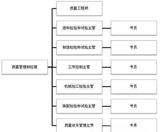 多产品单一工厂的质量管理部组织结构设计